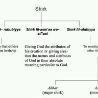 SHIRK: THE GREATEST SIN